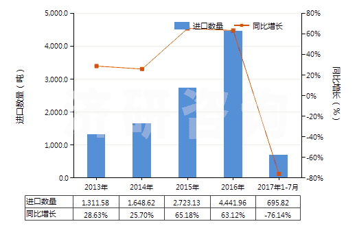 2013-2017年7月中國磷酸鐵鋰(HS28429040)進口量及增速統(tǒng)計